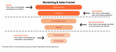 The Brand Guide To Full-Funnel Influencer Marketing Metrics