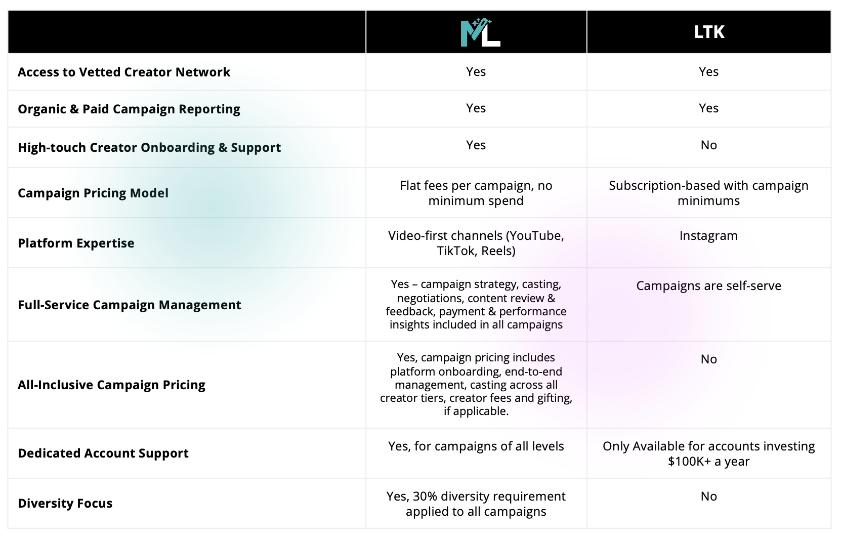 Comparing Influencer Marketing Platforms: MagicLinks vs LTK