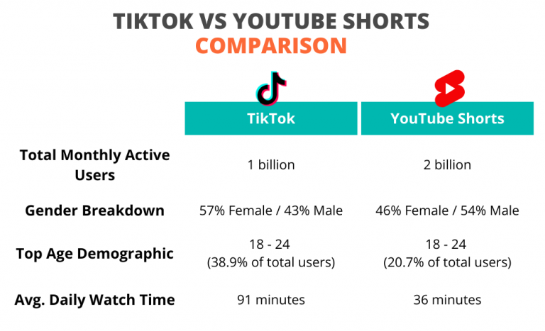 Comparing The Kings Of Short Form Video Youtube Shorts Vs Tiktok